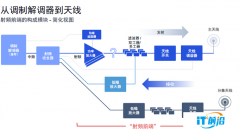 AI芯天下丨分析丨5G和Wi-Fi 7時代需要怎樣的射頻前端？