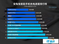 手機充電速度榜單出爐：第一名沒有