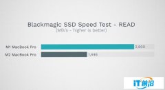 蘋果開倒車 M2版MacBook Pro讀取速度遠低