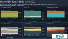 Steam硬件調查結果出爐，Win11份額突破