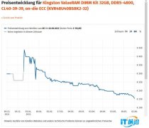DDR5內存持續降價，但入手成本依舊很
