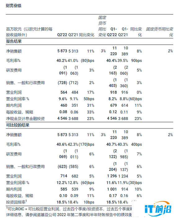 諾基亞2022年第二季度財報