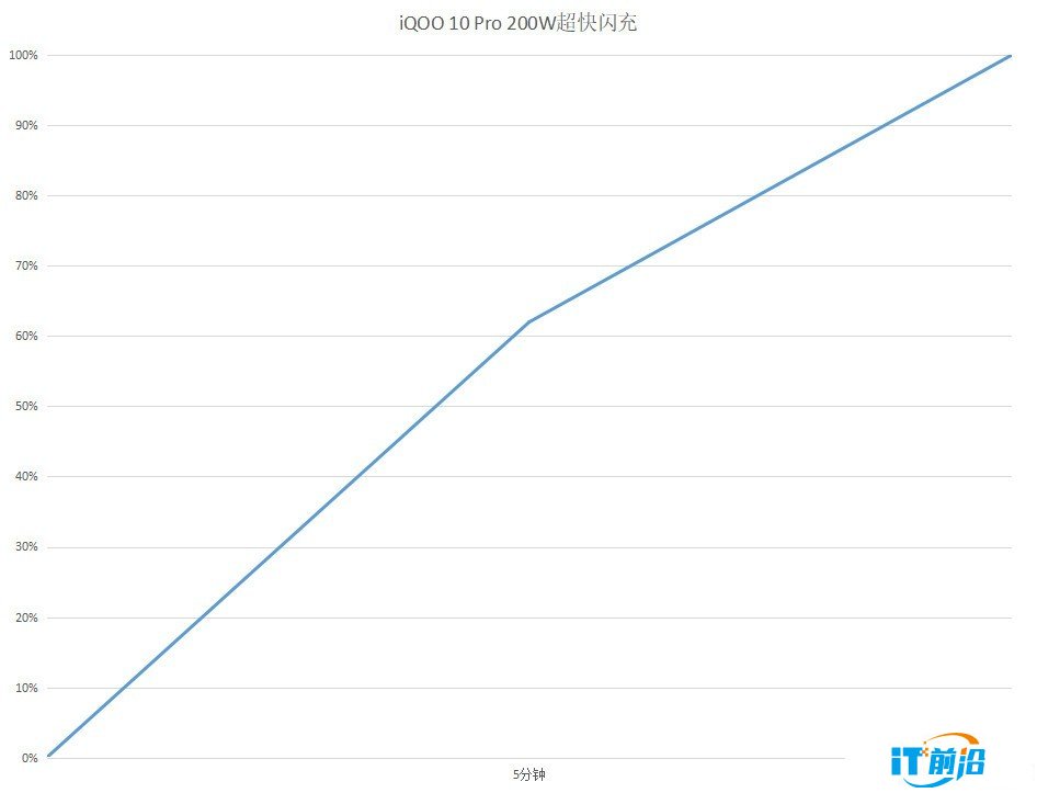 搭載200W閃充 iQOO 10 Pro樹立行業新標桿