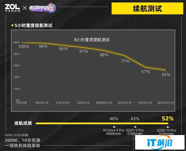 【有料評測】iQOO 10 Pro全面評測：刷新快充天花板（待審不發） 