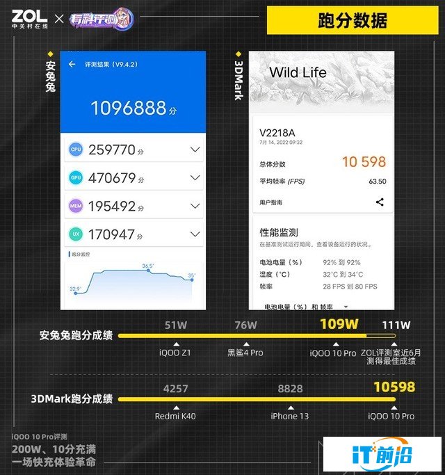 【有料評測】iQOO 10 Pro全面評測：刷新快充天花板（待審不發） 