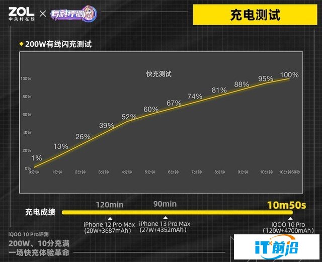 【有料評測】iQOO 10 Pro全面評測：刷新快充天花板（待審不發） 